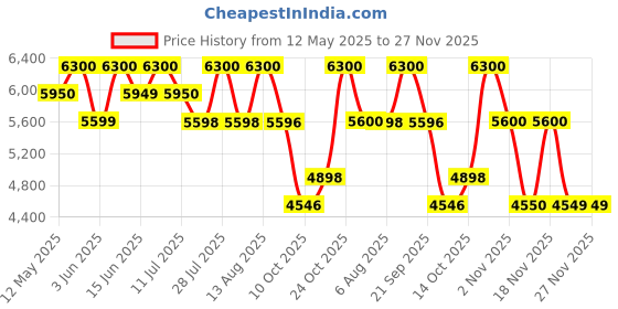 amazon.in Paloma Picasso EDT Spray 100ml/3.3oz Price History Graph from 12 May 2025 to 27 Nov 2025