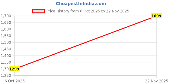 amazon.in off limits PALOMA Running Shoes for Women off limits Price History Graph from 6 Oct 2025 to 22 Nov 2025