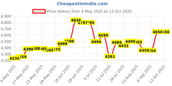 amazon.in PalpitateC 350157 Union Kit Replacement fits Pentair Superflo Variable Speed and SuperMax Ingroundm, for Pool and Spa Pump Parts 2 Pack Price History Graph from 4 May 2025 to 13 Oct 2025