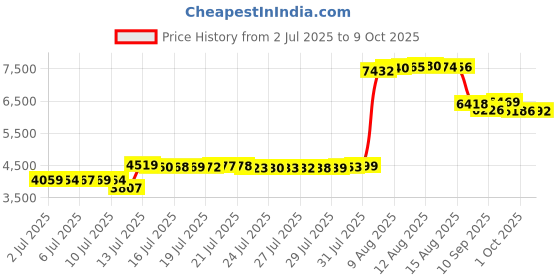 amazon.in PalpitateC Salt Cell 2" Union Kit Replacement fits Hayward Salt Chlorine Generators Slip Spa GLX-Cell-Union, for Pool and Spa Pump Parts 2 Pack Price History Graph from 2 Jul 2025 to 9 Oct 2025