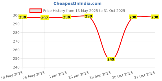 amazon.in PALSCREW Reversible Bunny Rabbit Soft Toy with Chain | Strawberry Shape Plush Stuffed Animal Doll for Girls, Boys, Baby, Kids | Pink Teddy Bear Plushie for Kids & Valentine's Day Price History Graph from 13 May 2025 to 28 Oct 2025