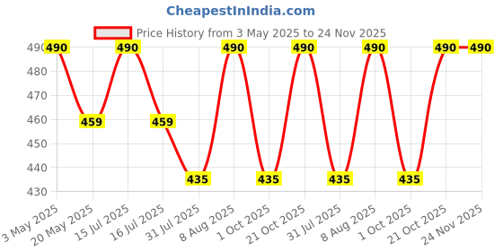 amazon.in Palshiv 36pcs 18 Size Wood Knitting Needle Set 35cm Small to Large 2-10mm, Sturdy Round Blunt Yarn Knitting Needles Tool Kit palshiv Price History Graph from 3 May 2025 to 24 Nov 2025
