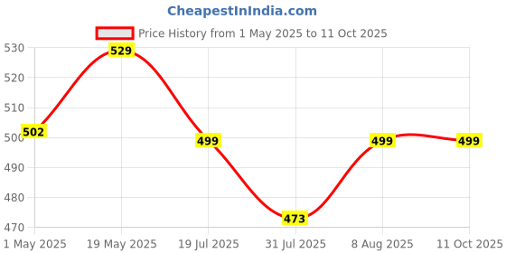 amazon.in Palshiv 7 Speeds 260 Watt Hand Held Electric Egg Beater (Multicolour) Price History Graph from 1 May 2025 to 11 Oct 2025