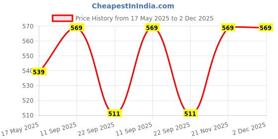amazon.in Palshiv Non-Woven Reusable and Washable Kitchen Printed Tissue Roll Non-stick Oil Absorbing Paper Roll Kitchen Special Paper Towel Wipe Paper Dish Cloth Cleaning Cloth 25x25cm (50pcs per roll) Price History Graph from 17 May 2025 to 1 Dec 2025