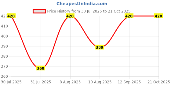 amazon.in Palshiv Travel Organizer Bra Bag Lingerie Storage Case palshiv Price History Graph from 30 Jul 2025 to 20 Oct 2025