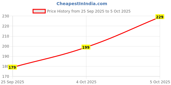 amazon.in PALTIL 10 Amp Extension Board with 2 Metre Heavy Duty Copper Extension Cord – 6 International Sockets, Master Switch, LED Indicator with Safety Shutter Price History Graph from 25 Sep 2025 to 5 Oct 2025