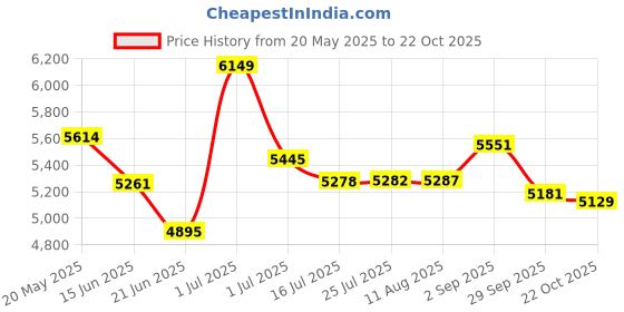 amazon.in Palzileri concept n18 eau de toilette natural spray 100ml Price History Graph from 20 May 2025 to 22 Oct 2025