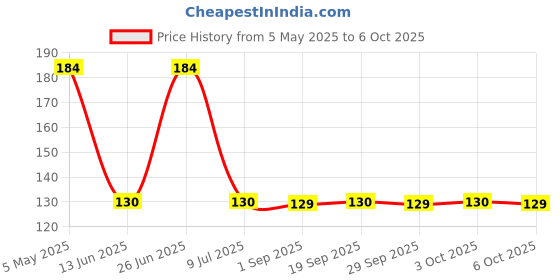amazon.in PAM8403 Super Mini Digital Amplifier Board 2 * 3W Class D Digital 2.5V to 5V Power Amplifier Board Efficient Price History Graph from 5 May 2025 to 6 Oct 2025