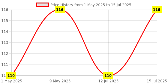 amazon.in PAM8406 digital amplifier board 5W×2 volume adjustable D class module Price History Graph from 1 May 2025 to 15 Jul 2025