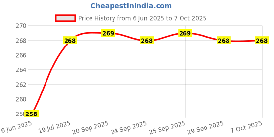 amazon.in PAM8610 2x15W Power Amplifier Board Digital Two-Channel Dual Channel Stereo Class Power Amplifier Board Miniature Module 7V-15V Electronic Components Price History Graph from 6 Jun 2025 to 7 Oct 2025