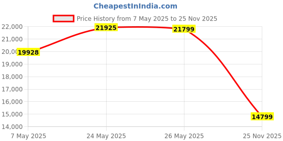 amazon.in PAMASE Thick Fleece Pool Heater Cover - 41.3" Lx35.4 Wx31.5 H Insulation Heavy Duty Pool Heat Pump Antifreeze Shade Compatible with Hayward, Winter Rainproof Snowproof PVC Coated 600D Oxford Price History Graph from 7 May 2025 to 25 Nov 2025