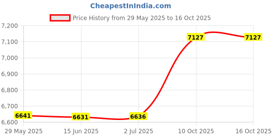 amazon.in pambo Baby Milestone Cards - A117-1 pambo Price History Graph from 29 May 2025 to 16 Oct 2025