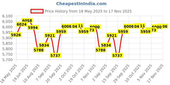 amazon.in PAMEENCOS 2pcs MCU-2112 CP2112 Debugging Board USB to I2C Communication Module, MCU-2112 CP2112 Debug Board USB to I2C Communication Module Evaluation Board Price History Graph from 18 May 2025 to 17 Nov 2025