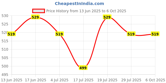 amazon.in pamidhar Foldable Mini Cute and Small Capsule Design Umbrella with Capsule Case 5 Folding Compact Pocket Portable & Lightweight Umbrella(Multicolor) (Pack of 1) pamidhar Price History Graph from 13 Jun 2025 to 6 Oct 2025