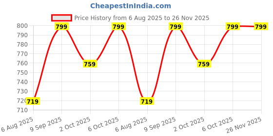 amazon.in PamPam Electric Tricycle Toy with Rabbit Figures, Musical Lights, Bump & Go Action, Battery Operated, Educational Kids Riding Toy Price History Graph from 6 Aug 2025 to 26 Nov 2025