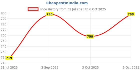 amazon.in PamPam Musical Duck Tricycle Toy, Light and Sound Effects, 360-Degree Rotating Stunt Features, Multicolour Price History Graph from 31 Jul 2025 to 6 Oct 2025