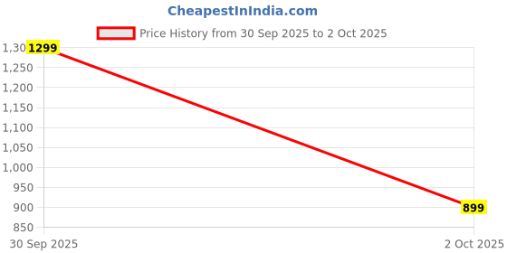 amazon.in PamPam Peppa Pig Family Combo Plush Set 4 Four, Age 3+ Years Price History Graph from 30 Sep 2025 to 2 Oct 2025