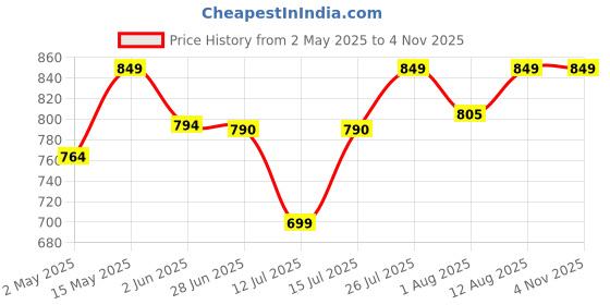 amazon.in flowers and fillers Pampass Grass (10 Sticks) | Natural Dried Flower | Eco-Friendly Flowers for Home, Office, Bedroom, Table Decoration and Craft Items Corner (Without Vase Pot) flowers and fillers Price History Graph from 2 May 2025 to 3 Nov 2025