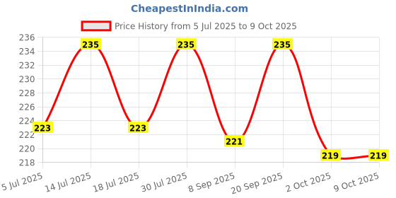 amazon.in PAMPERBUG My 3 Minutes Gratitude Journal for Kids, Valuable tool for teaching kids to appreciate the little things in life, 120 Pages Price History Graph from 5 Jul 2025 to 8 Oct 2025