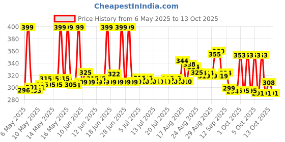 amazon.in Pampers Active Baby Diapers, New Born, Extra Small, (NB, XS) size, 24 Count, Taped style diaper pampers Price History Graph from 6 May 2025 to 10 Oct 2025