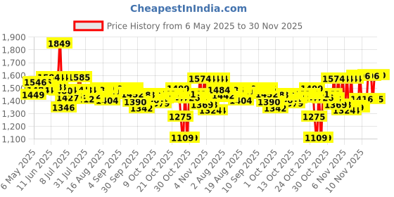 amazon.in Pampers Active baby Tape Style Baby Diapers, Large (L), 78 Count, 9-14kg, Adjustable Fit with 5 Star Skin Protection Diapers pampers Price History Graph from 6 May 2025 to 30 Nov 2025
