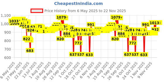 amazon.in Pampers Active Baby Tape Style Baby Diapers, Newborn/Extra Small (NB/XS) Size, 72 Count, Adjustable Fit with 5 star skin protection, Up to 5kg Diapers pampers Price History Graph from 6 May 2025 to 22 Nov 2025