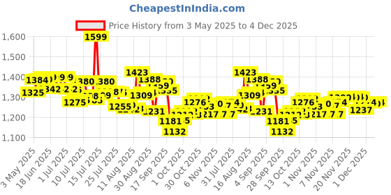 amazon.in Pampers Active Baby Tape Style Baby Diapers, Newborn/Extra Small (NB/XS) Size, 96 Count, Adjustable Fit with 5 star skin protection, Up to 5kg Diapers Price History Graph from 3 May 2025 to 2 Dec 2025