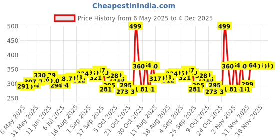 amazon.in Pampers Active baby Tape Style Baby Diapers, Small (S), 22 Count, 5-8kg, Adjustable Fit with 5 Star Skin Protection Diapers Price History Graph from 6 May 2025 to 4 Dec 2025