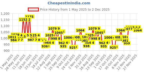 amazon.in Pampers Active Baby Tape Style Diapers, Medium (M) Size, 62 Count, Adjustable Fit with 5 star skin protection, 6-11kg Diapers pampers Price History Graph from 1 May 2025 to 2 Dec 2025