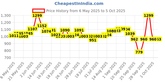amazon.in Pampers Active Baby Taped Diapers, Large size diapers, (L) 50 count, taped style custom fit pampers Price History Graph from 6 May 2025 to 5 Oct 2025