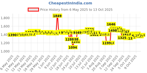 amazon.in Pampers Active Baby Taped Diapers, Medium size diapers, (6-11kg) 90 count,taped style custom fit pampers Price History Graph from 6 May 2025 to 10 Oct 2025