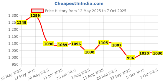 amazon.in Pampers Active Baby Taped Diapers, Small size diapers, (S) 66 count, taped style custom fit Price History Graph from 12 May 2025 to 6 Oct 2025