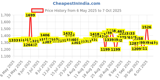 amazon.in Pampers Active Baby Taped Diapers, Small size diapers, (S) 92 count, taped style custom fit Price History Graph from 6 May 2025 to 7 Oct 2025
