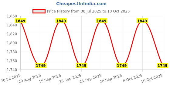 amazon.in Pampers Active Baby Taped Style Large Size Diaper (78 Count) pampers Price History Graph from 30 Jul 2025 to 10 Oct 2025