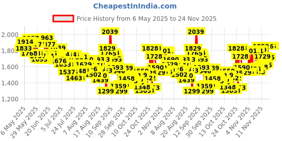 amazon.in Pampers All Round Protection Pant Style Baby Diapers, Large (L), 128 Count, 9-14kg, Anti Rash Blanket, Lotion with Aloe Vera Diapers pampers Price History Graph from 6 May 2025 to 23 Nov 2025