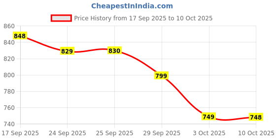 amazon.in Pampers All Round Protection Pant Style Baby Diapers, Large (L), 38 Count, 9-14kg, Anti Rash Blanket, Lotion with Aloe Vera Diapers Price History Graph from 17 Sep 2025 to 10 Oct 2025