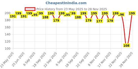 amazon.in Pampers All Round Protection Pant Style Baby Diapers, Newborn/X-Small (NB/XS), 17 Count, Anti Rash Blanket, Lotion with Aloe Vera, Upto 5 Kg Diapers Price History Graph from 23 May 2025 to 28 Nov 2025