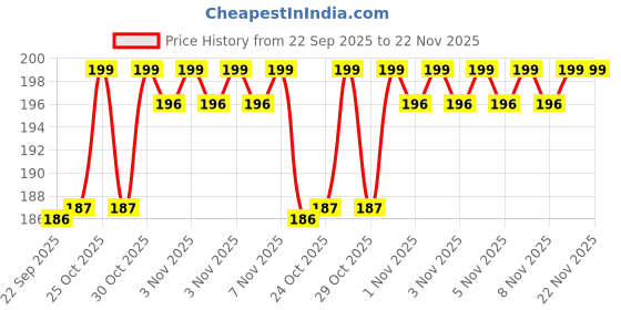 amazon.in Pampers All Round Protection Pant Style Baby Diapers, Small (S), 15 Count, Anti Rash Blanket, Lotion with Aloe Vera, 4-8 Kg Diapers Price History Graph from 22 Sep 2025 to 22 Nov 2025