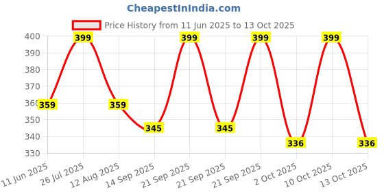 amazon.in Pampers All round Protection Pants, Large size baby Diapers, (L) 20 Count,9-14 kg Lotion with Aloe Vera Price History Graph from 11 Jun 2025 to 13 Oct 2025