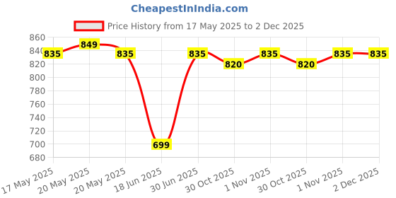 amazon.in Pampers All round Protection Pants, Small size baby diapers (4-8kg) 56 Count, Anti Rash diapers, Lotion with Aloe Vera Price History Graph from 17 May 2025 to 2 Dec 2025