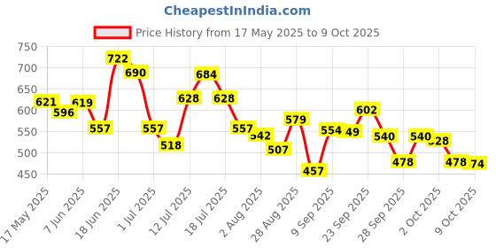 amazon.in Pampers All Round Protection Pants Style Baby Diapers, Extra Large size (XL), (12-17kg) 30 Count, Anti-rash blanket, 360 degree Lotion with Aloe Vera pampers Price History Graph from 17 May 2025 to 9 Oct 2025