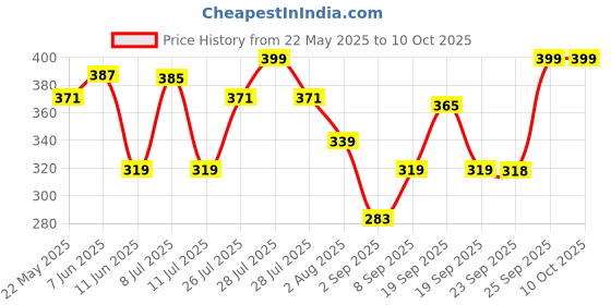 amazon.in Pampers All Round Protection Pants Style Baby Diapers, Extra Large size (XL), 16 Count, 12-17kg, Anti-rash blanket, 360 degree Lotion with Aloe Vera Price History Graph from 22 May 2025 to 9 Oct 2025