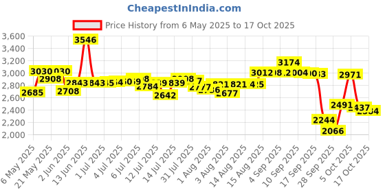 amazon.in Pampers All Round Protection Pants Style Baby Diapers, Extra Large size (XL), 168 Count, 12-17kg, Anti-rash blanket, 360 degree Lotion with Aloe Vera Price History Graph from 6 May 2025 to 17 Oct 2025