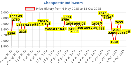 amazon.in Pampers All Round Protection Pants Style Baby Diapers, Large size (L), 192 Count, 9-14kg, Anti-rash Blanket, 360 degree, Lotion with Aloe Vera pampers Price History Graph from 6 May 2025 to 13 Oct 2025