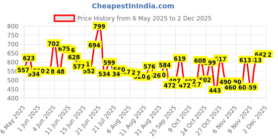 amazon.in Pampers All Round Protection Pants Style Baby Diapers, Large size (L), 36 Count, 9-14 kg, Anti-rash blanket, 360 degree Lotion with Aloe Vera pampers Price History Graph from 6 May 2025 to 2 Dec 2025