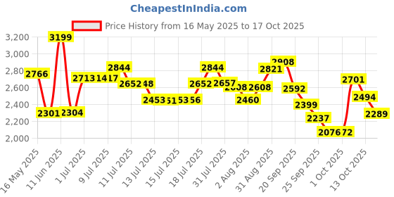 amazon.in Pampers All Round Protection Pants Style Baby Diapers, Medium size (M), 228 Count, 7-12kg, Anti-rash blanket, 360 degree Lotion with Aloe Vera pampers Price History Graph from 16 May 2025 to 17 Oct 2025