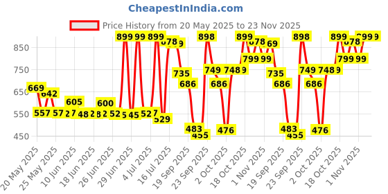amazon.in Pampers All Round Protection Pants Style Baby Diapers, Medium size (M) 42 Count, 7-12 kg, Anti-rash blanket, 360 degree Lotion with Aloe Vera pampers Price History Graph from 20 May 2025 to 23 Nov 2025