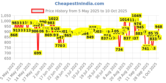amazon.in Pampers All Round Protection Pants Style Baby Diapers, Medium size (M), 76 Count, 7-12kg, Anti-rash blanket, 360 degree Lotion with Aloe Vera pampers Price History Graph from 5 May 2025 to 10 Oct 2025
