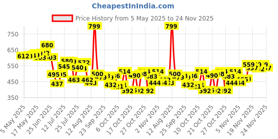 amazon.in Pampers All Round Protection Pants Style Baby Diapers, Newborn/Extra Small size (NB/XS), 54 Count, Upto 5kg, Anti-rash blanket, 360 degree Lotion with Aloe Vera Price History Graph from 5 May 2025 to 24 Nov 2025