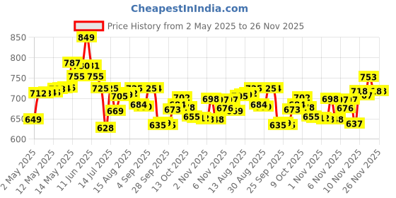 amazon.in Pampers All Round Protection Pants Style Baby Diapers, Newborn/Extra Small Size (NB/XS) 86 Count, Upto 5kg, Anti-Rash Blanket, 360 Degree Lotion with Aloe Vera pampers Price History Graph from 2 May 2025 to 26 Nov 2025